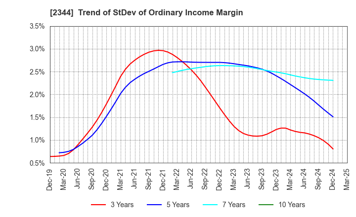 2344 HEIAN CEREMONY SERVICE CO.,LTD.: Trend of StDev of Ordinary Income Margin