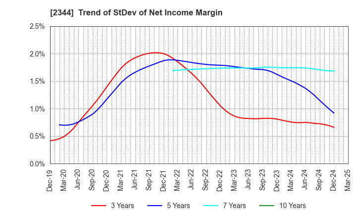 2344 HEIAN CEREMONY SERVICE CO.,LTD.: Trend of StDev of Net Income Margin