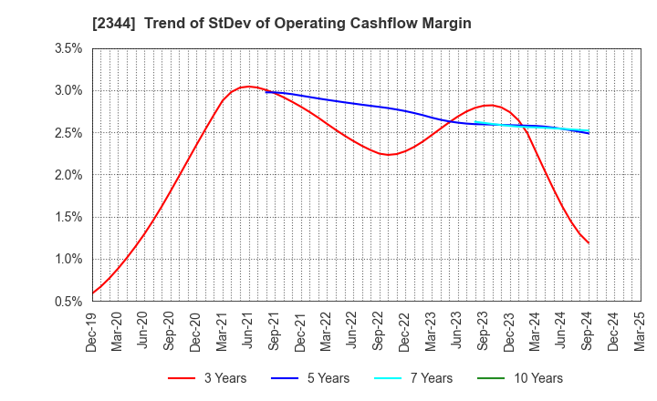2344 HEIAN CEREMONY SERVICE CO.,LTD.: Trend of StDev of Operating Cashflow Margin