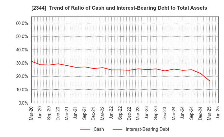 2344 HEIAN CEREMONY SERVICE CO.,LTD.: Trend of Ratio of Cash and Interest-Bearing Debt to Total Assets