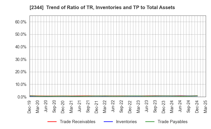 2344 HEIAN CEREMONY SERVICE CO.,LTD.: Trend of Ratio of TR, Inventories and TP to Total Assets