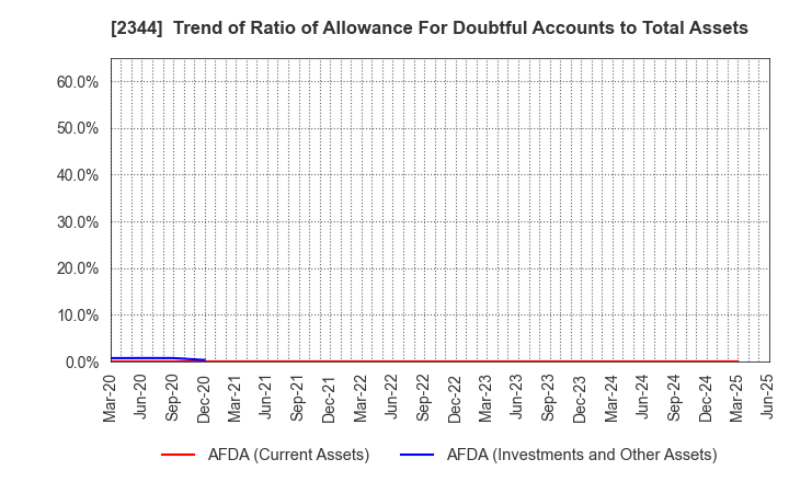 2344 HEIAN CEREMONY SERVICE CO.,LTD.: Trend of Ratio of Allowance For Doubtful Accounts to Total Assets