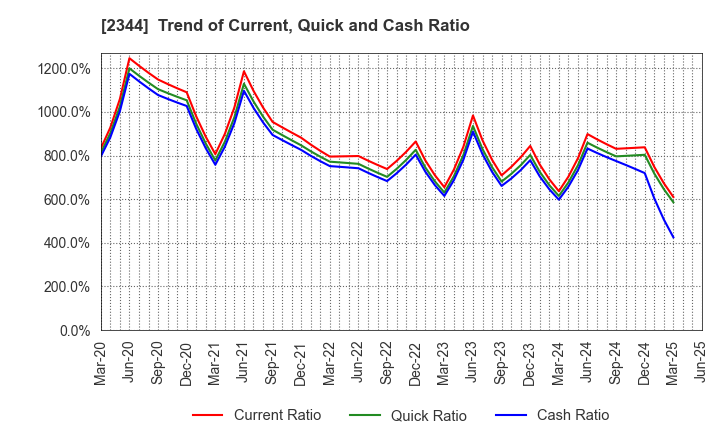 2344 HEIAN CEREMONY SERVICE CO.,LTD.: Trend of Current, Quick and Cash Ratio