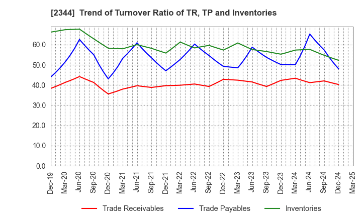2344 HEIAN CEREMONY SERVICE CO.,LTD.: Trend of Turnover Ratio of TR, TP and Inventories