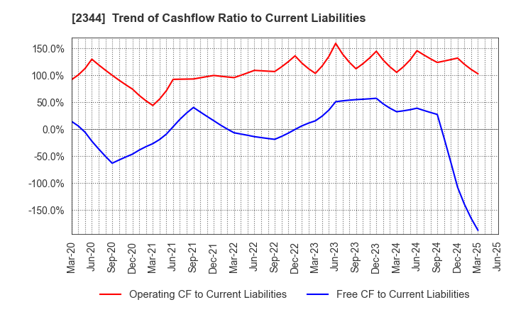 2344 HEIAN CEREMONY SERVICE CO.,LTD.: Trend of Cashflow Ratio to Current Liabilities