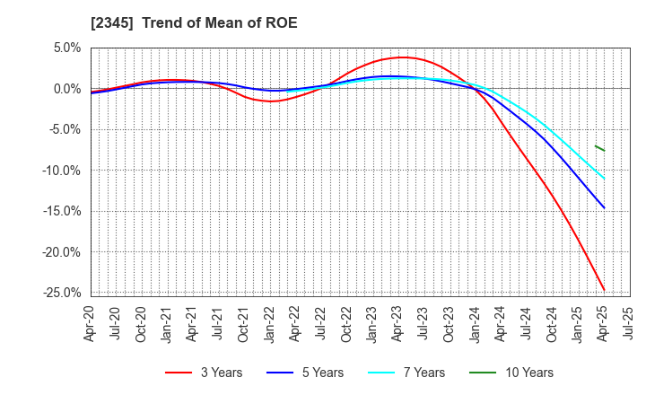 2345 Kushim, Inc.: Trend of Mean of ROE