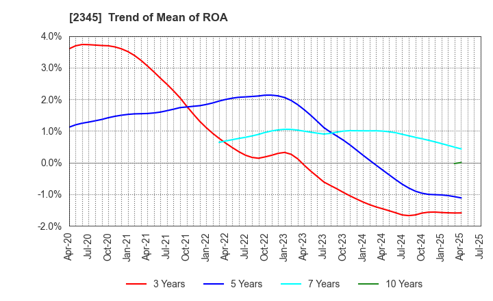 2345 Kushim, Inc.: Trend of Mean of ROA