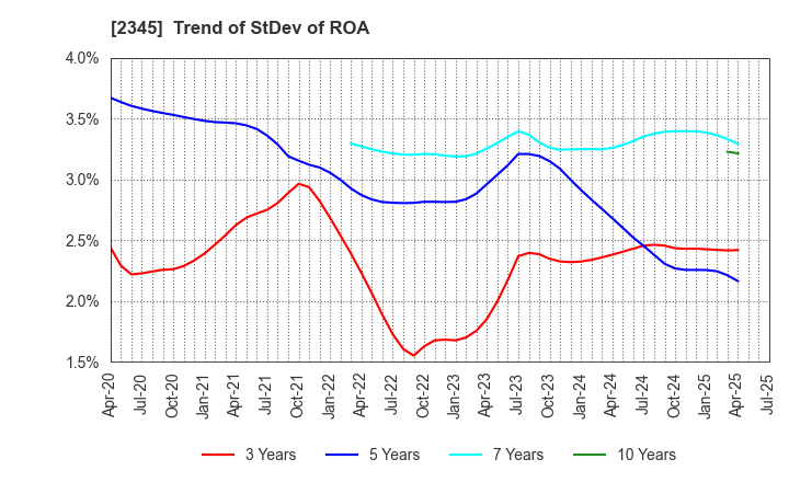 2345 Kushim, Inc.: Trend of StDev of ROA