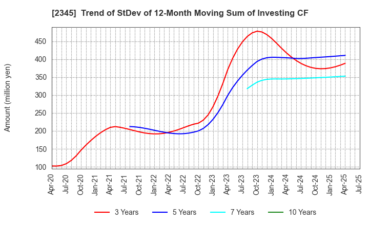 2345 Kushim, Inc.: Trend of StDev of 12-Month Moving Sum of Investing CF