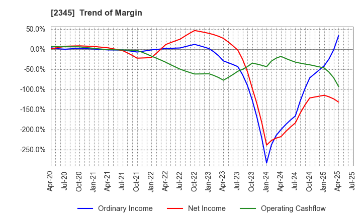 2345 Kushim, Inc.: Trend of Margin
