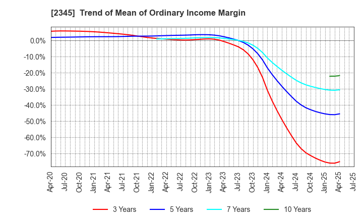 2345 Kushim, Inc.: Trend of Mean of Ordinary Income Margin