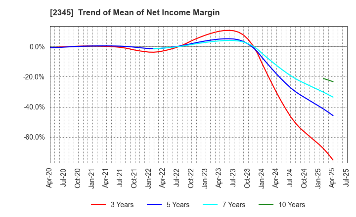 2345 Kushim, Inc.: Trend of Mean of Net Income Margin