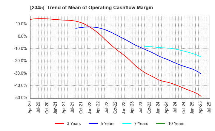 2345 Kushim, Inc.: Trend of Mean of Operating Cashflow Margin