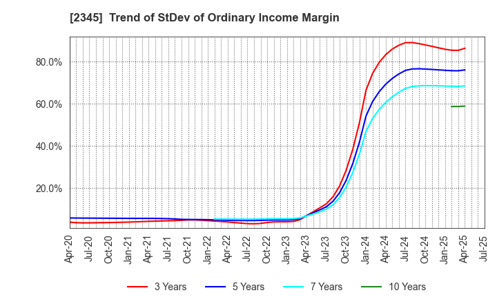 2345 Kushim, Inc.: Trend of StDev of Ordinary Income Margin