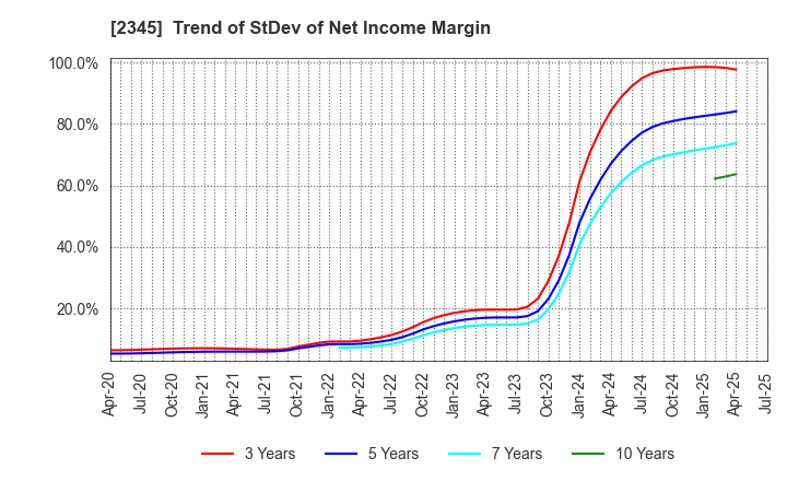 2345 Kushim, Inc.: Trend of StDev of Net Income Margin