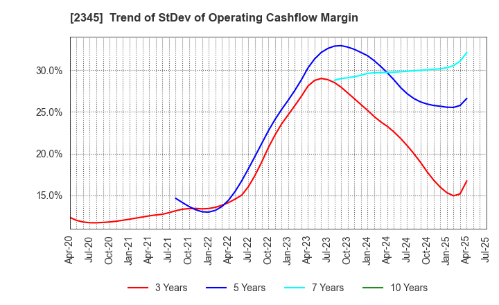 2345 Kushim, Inc.: Trend of StDev of Operating Cashflow Margin