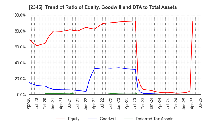 2345 Kushim, Inc.: Trend of Ratio of Equity, Goodwill and DTA to Total Assets