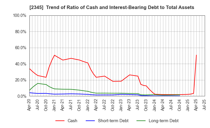 2345 Kushim, Inc.: Trend of Ratio of Cash and Interest-Bearing Debt to Total Assets