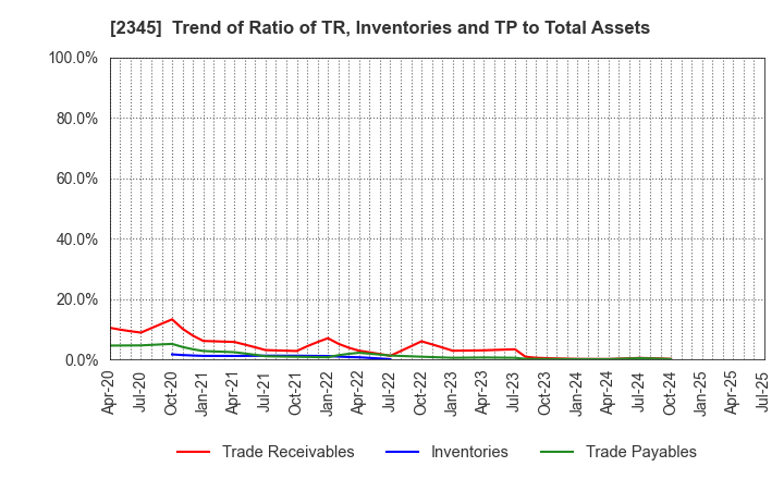 2345 Kushim, Inc.: Trend of Ratio of TR, Inventories and TP to Total Assets
