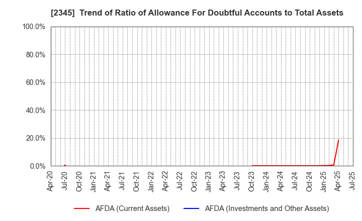 2345 Kushim, Inc.: Trend of Ratio of Allowance For Doubtful Accounts to Total Assets