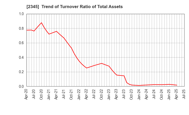 2345 Kushim, Inc.: Trend of Turnover Ratio of Total Assets