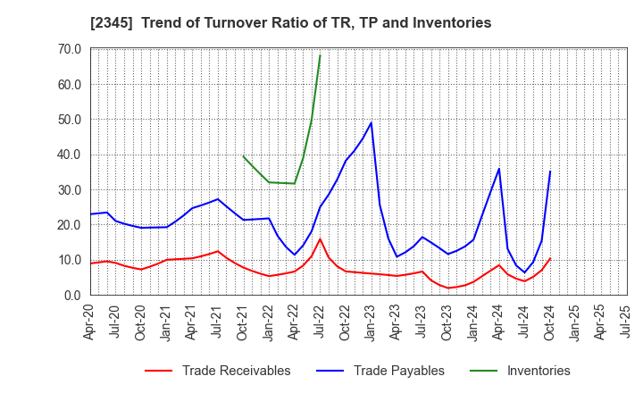 2345 Kushim, Inc.: Trend of Turnover Ratio of TR, TP and Inventories