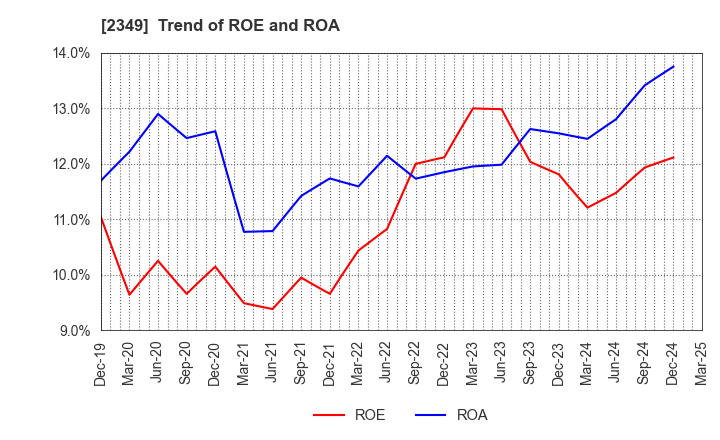2349 Nippon Information Development Co.,Ltd.: Trend of ROE and ROA