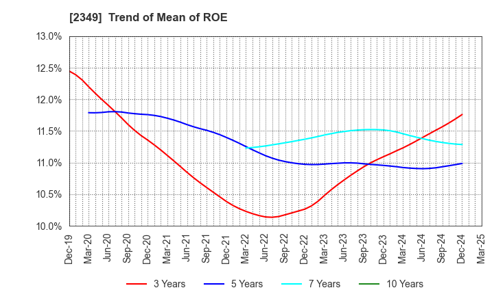 2349 Nippon Information Development Co.,Ltd.: Trend of Mean of ROE