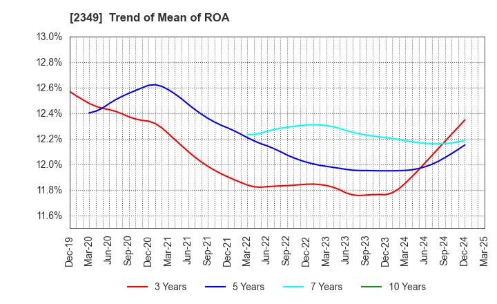 2349 Nippon Information Development Co.,Ltd.: Trend of Mean of ROA