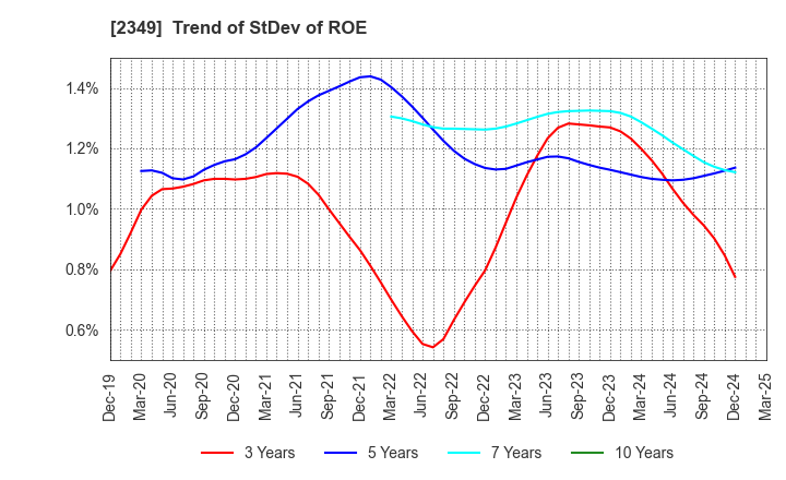 2349 Nippon Information Development Co.,Ltd.: Trend of StDev of ROE