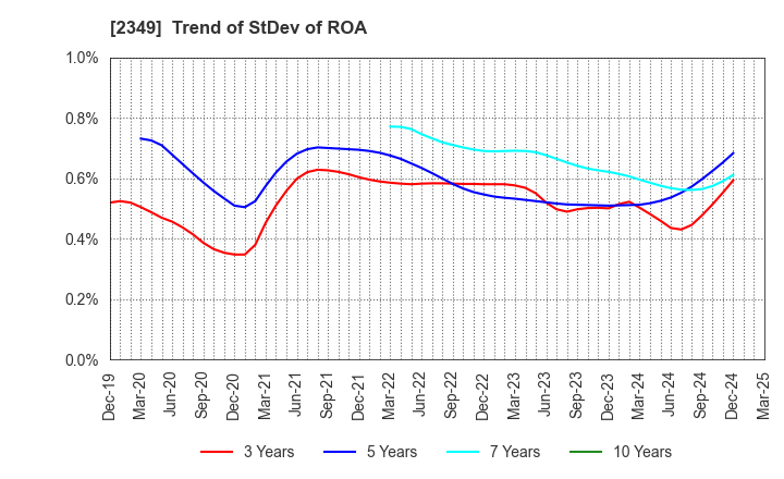2349 Nippon Information Development Co.,Ltd.: Trend of StDev of ROA