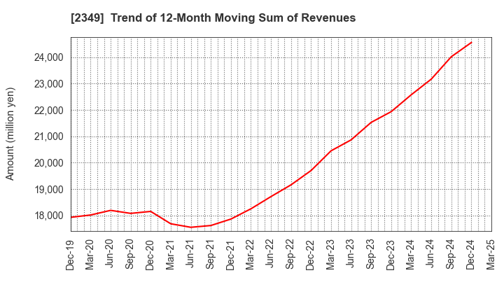 2349 Nippon Information Development Co.,Ltd.: Trend of 12-Month Moving Sum of Revenues