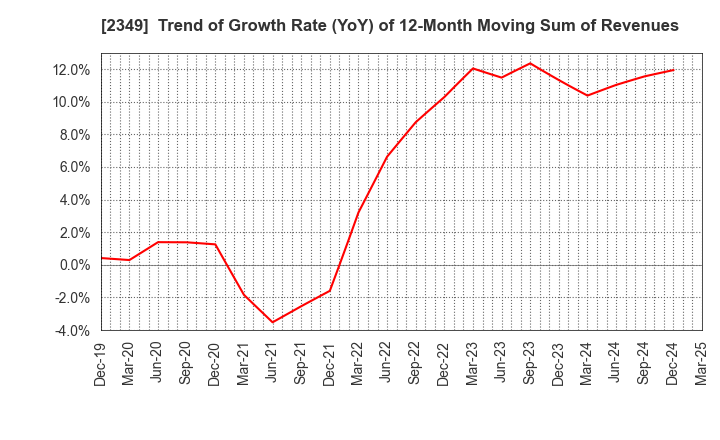 2349 Nippon Information Development Co.,Ltd.: Trend of Growth Rate (YoY) of 12-Month Moving Sum of Revenues