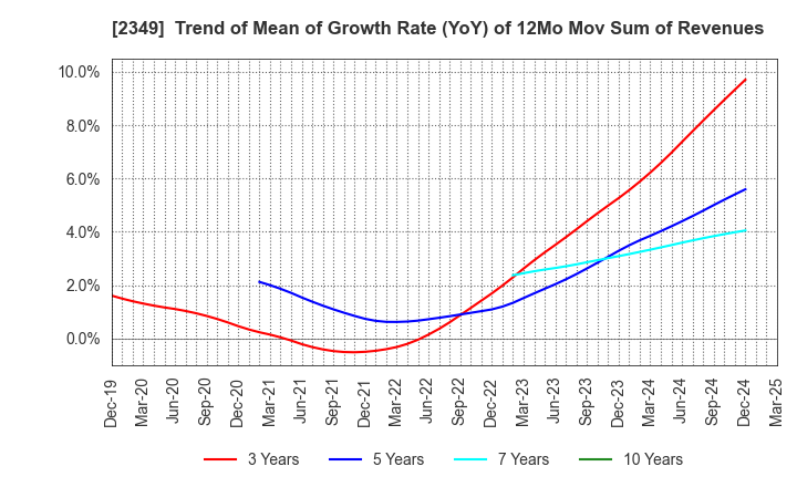 2349 Nippon Information Development Co.,Ltd.: Trend of Mean of Growth Rate (YoY) of 12Mo Mov Sum of Revenues