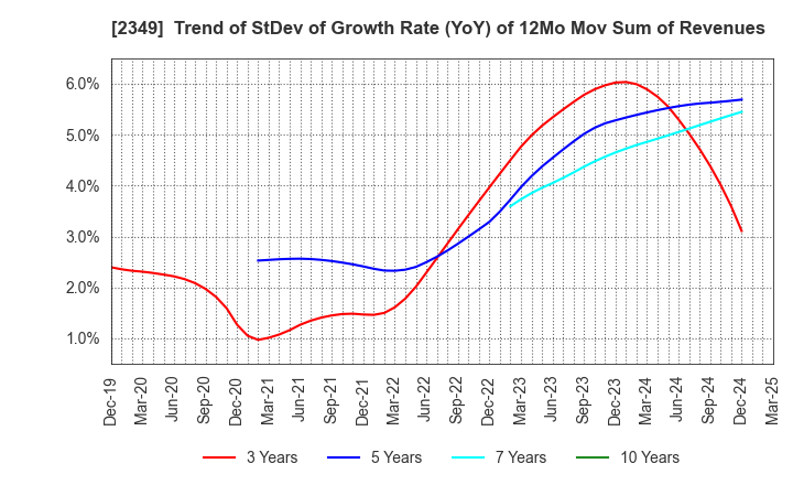 2349 Nippon Information Development Co.,Ltd.: Trend of StDev of Growth Rate (YoY) of 12Mo Mov Sum of Revenues