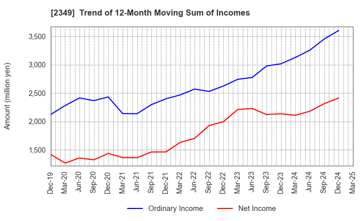 2349 Nippon Information Development Co.,Ltd.: Trend of 12-Month Moving Sum of Incomes
