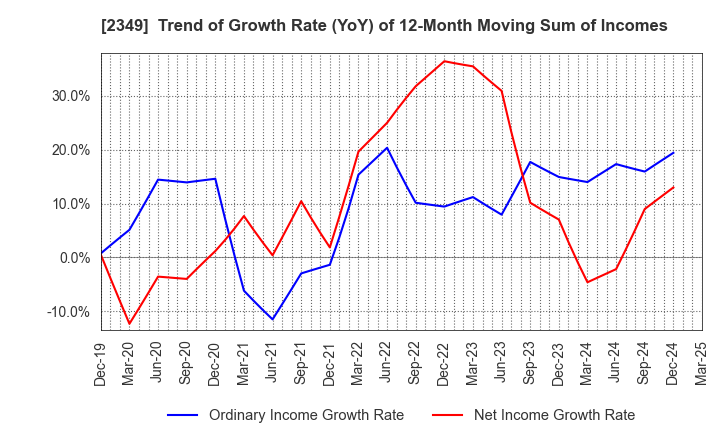 2349 Nippon Information Development Co.,Ltd.: Trend of Growth Rate (YoY) of 12-Month Moving Sum of Incomes