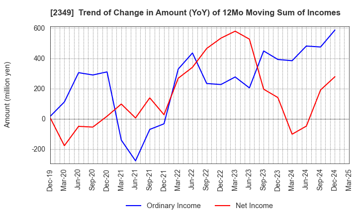 2349 Nippon Information Development Co.,Ltd.: Trend of Change in Amount (YoY) of 12Mo Moving Sum of Incomes