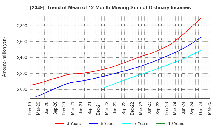 2349 Nippon Information Development Co.,Ltd.: Trend of Mean of 12-Month Moving Sum of Ordinary Incomes