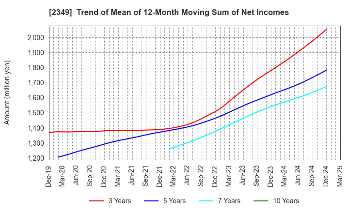 2349 Nippon Information Development Co.,Ltd.: Trend of Mean of 12-Month Moving Sum of Net Incomes