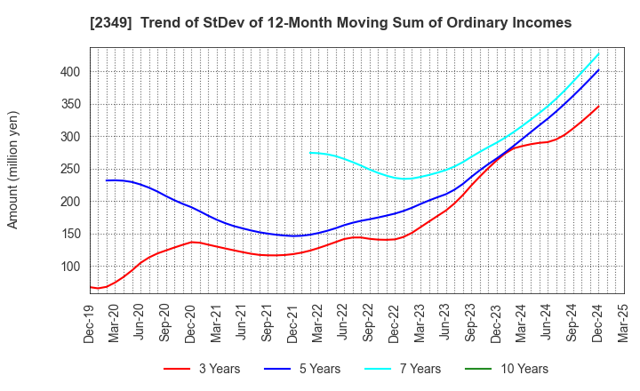 2349 Nippon Information Development Co.,Ltd.: Trend of StDev of 12-Month Moving Sum of Ordinary Incomes