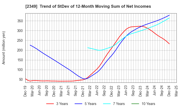 2349 Nippon Information Development Co.,Ltd.: Trend of StDev of 12-Month Moving Sum of Net Incomes