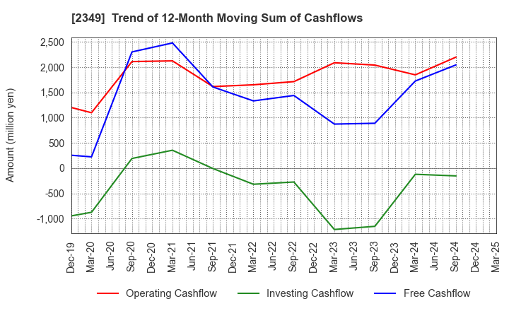 2349 Nippon Information Development Co.,Ltd.: Trend of 12-Month Moving Sum of Cashflows