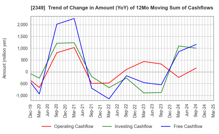 2349 Nippon Information Development Co.,Ltd.: Trend of Change in Amount (YoY) of 12Mo Moving Sum of Cashflows