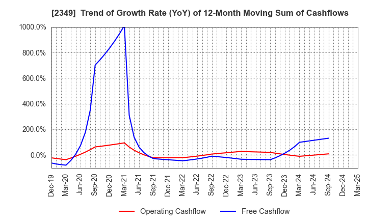 2349 Nippon Information Development Co.,Ltd.: Trend of Growth Rate (YoY) of 12-Month Moving Sum of Cashflows