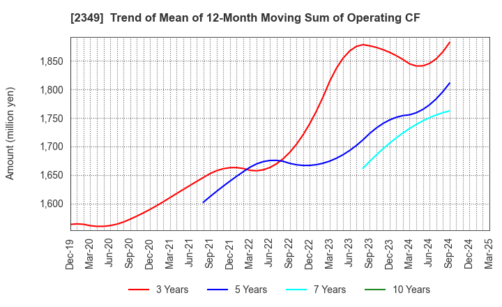 2349 Nippon Information Development Co.,Ltd.: Trend of Mean of 12-Month Moving Sum of Operating CF