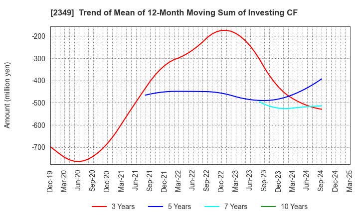 2349 Nippon Information Development Co.,Ltd.: Trend of Mean of 12-Month Moving Sum of Investing CF