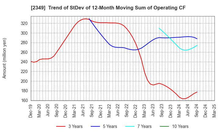 2349 Nippon Information Development Co.,Ltd.: Trend of StDev of 12-Month Moving Sum of Operating CF