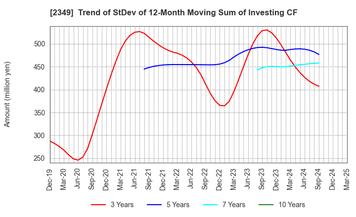 2349 Nippon Information Development Co.,Ltd.: Trend of StDev of 12-Month Moving Sum of Investing CF