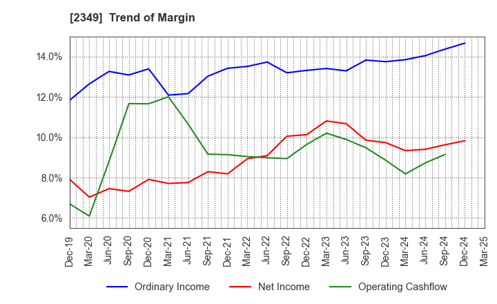 2349 Nippon Information Development Co.,Ltd.: Trend of Margin
